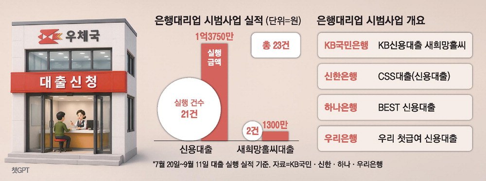 외면받는 은행대리업…우체국서 대출 23건뿐