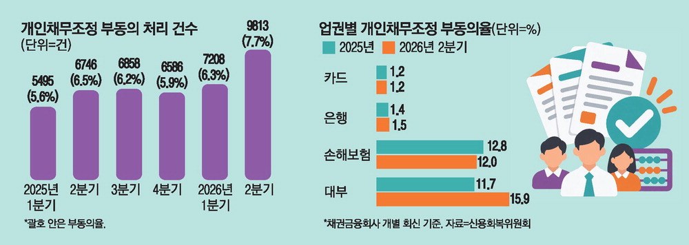 깐깐해진 대부업…채무조정 퇴짜율 16%
