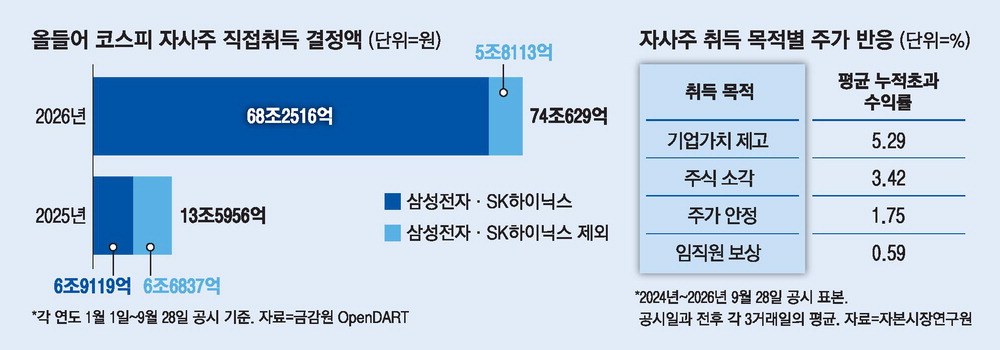 자사주매입 5배 늘었지만 삼닉 빼면 13%↓