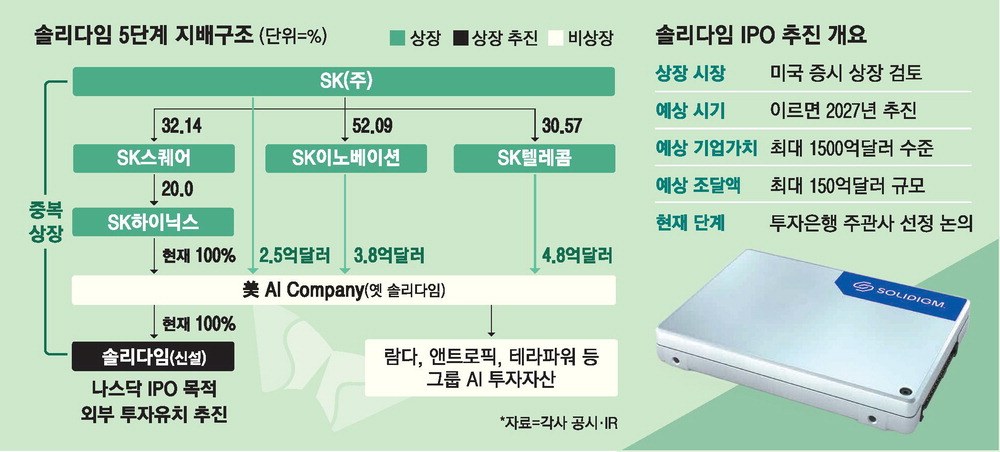 美상장땐 '몸값 200조' 솔리다임…하닉 주가엔 '글쎄'