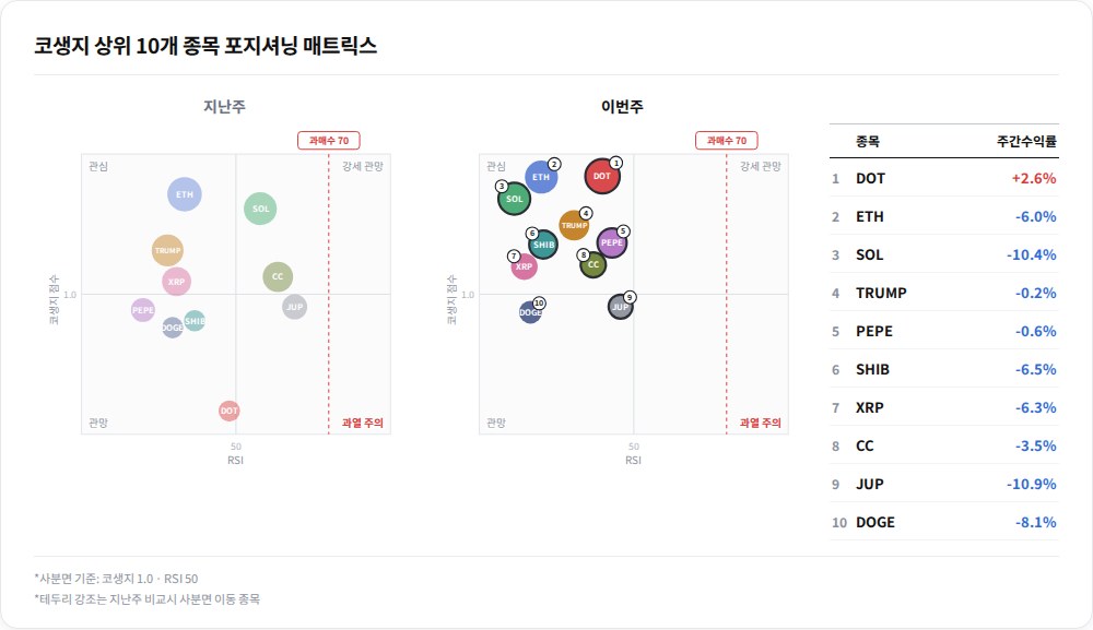 [코생지] 비트코인보다 부진한 알트장…폴카닷 선방 속 솔라나·주피터 급락