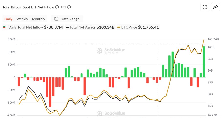 [펀드플로] 비트코인 ETF 하루 7.3억달러 순유입…블랙록 IBIT에 4.54억달러 집중