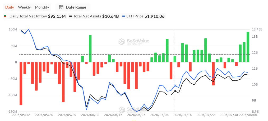 이더리움 현물 ETF, 사흘 연속 순증…블랙록 ETHA 하루 8114만달러 유입