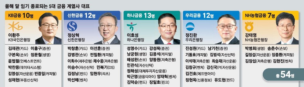 KB發 세대교체 바람 … 연말 금융CEO 인사 흔드나
